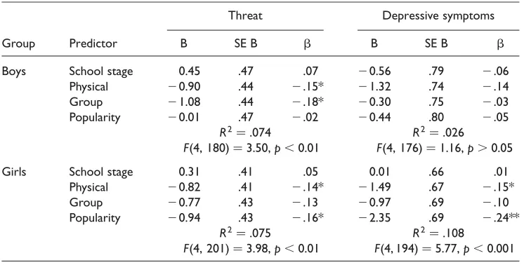Table 4. Results of multiple regression analyses for predicting threat appraisals and depressivesymptomatology from school stage and type of power imbalance