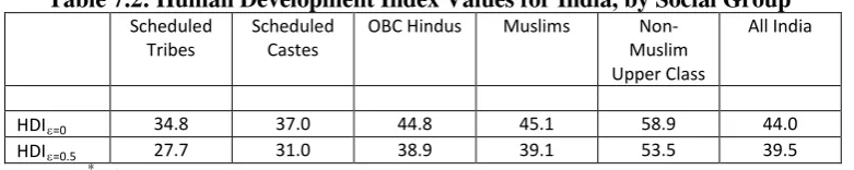 Table 7.2: Human Development Index Values for India, by Social Group* 