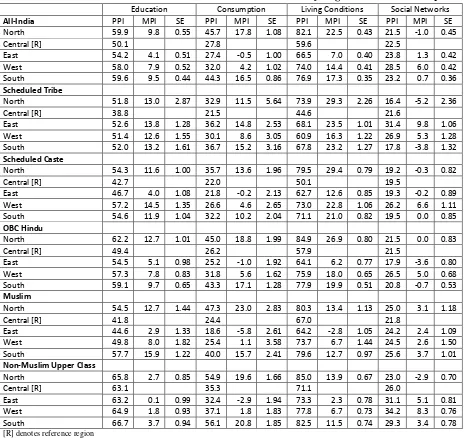 Table 7.4: Predicted Performance Indices for Four Indicators by Region and Social Group  