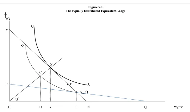 Figure 7.1 The Equally Distributed Equivalent Wage 