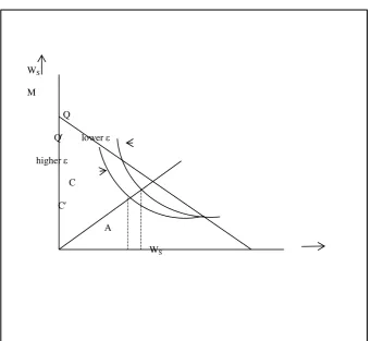 Figure 7.2: The Curvature of the Indifference Curves and the value of ε 