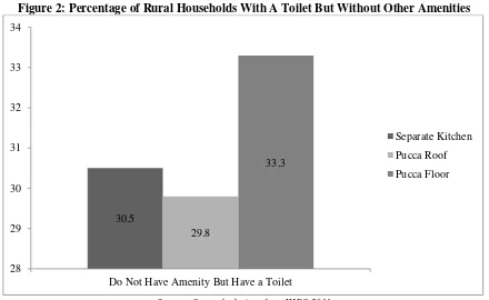 Figure 2: Percentage of Rural Households With A Toilet But Without Other Amenities 