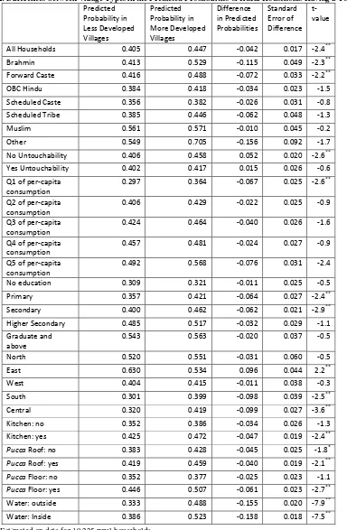 Table 2: Differences between Village Types in the Predicted Probabilities of Rural Households Having a Toilet§ 