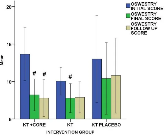 Fig. 3. Results obtained from the Roland-Morris Disability Questionnaire (RMDQ) during the  study period;  # P<.05 relative to the initial evaluation of the same group