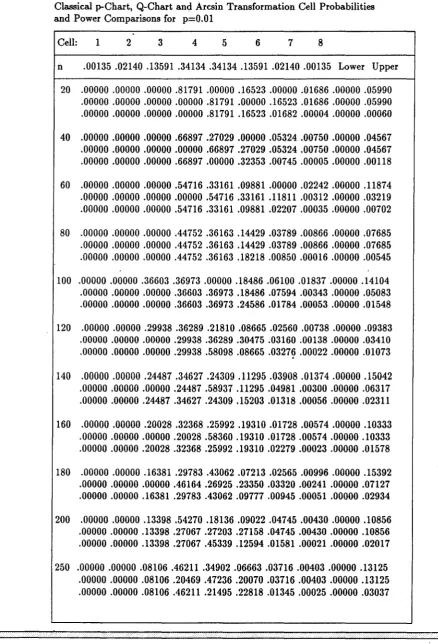 Classical p-Chart, Q-Chart andTABLE 4and Arcsin Transformation Cell Probabilities Power Comparisons for p=O.Ol