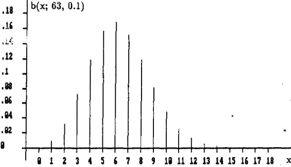 Figure 1a: The Binomial b(x; 63, 0.1) Probability Functio-!1