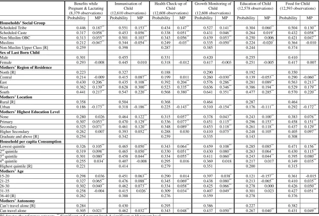 Table 1: Predicted Probabilities of Take-Up of Anganwadi Benefits 