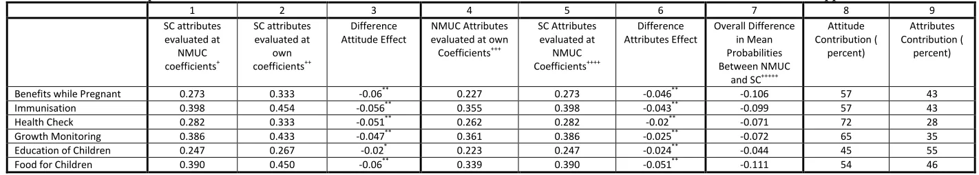 Table 3.2: The Decomposition of Mean Probabilities of ICDS Benefit Utilisation when Scheduled Castes were evaluated at Non-Muslim Upper Classes Coefficients 