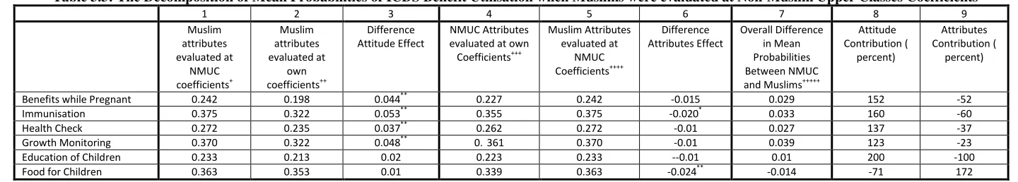 Table 3.3: The Decomposition of Mean Probabilities of ICDS Benefit Utilisation when Muslims were evaluated at Non-Muslim Upper Classes Coefficients 