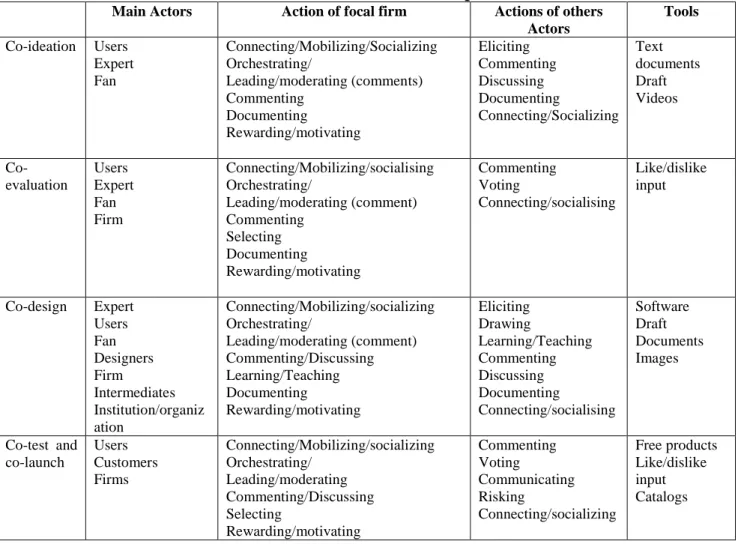 Table 5 - A set of co-innovation practices 