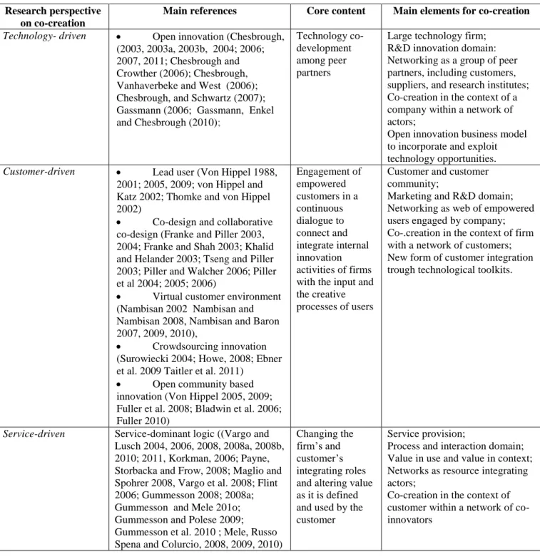 Table 1 Co-creation perspectives and innovation  
