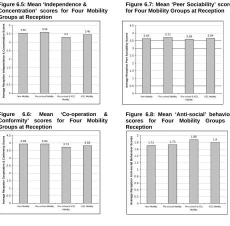 Figure 6.7: Mean ‘Peer Sociability’ scores for Four Mobility Groups at Reception  