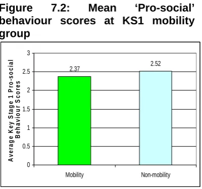 Figure behaviour scores at KS1 mobility 