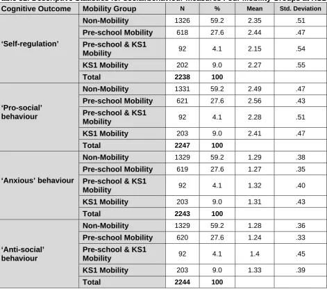Table 31: Descriptive Statistics for social/behaviour measures Four Mobility Groups at KS1 