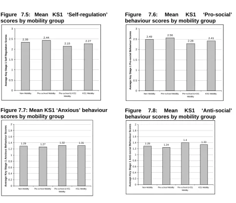 Figure 7.5: Mean KS1 ‘Self-regulation’ scores by mobility group 