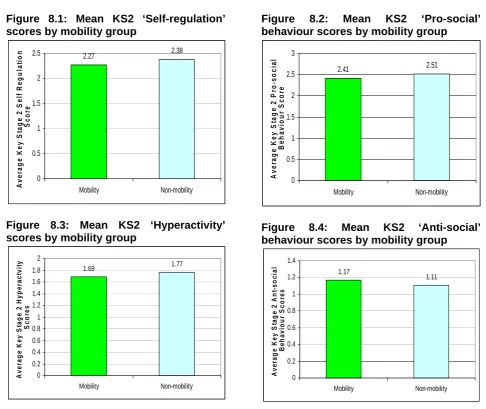Figure 8.1: Mean KS2 ‘Self-regulation’ scores by mobility group 