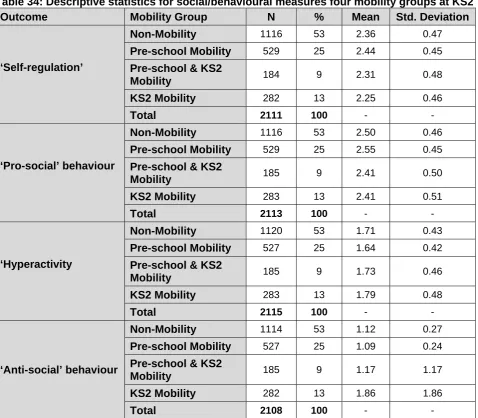 Table 34: Descriptive statistics for social/behavioural measures four mobility groups at KS2 