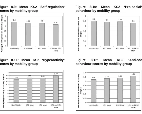 Figure 8.11: Mean KS2 ‘Hyperactivity’  scores by mobility group  