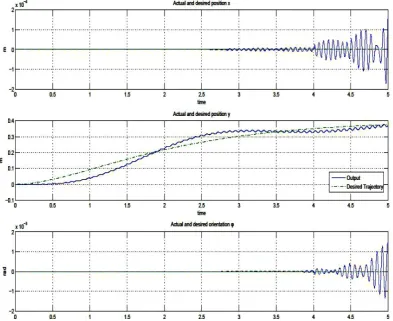 Fig. 7. Tracking performance of the closed-loop system with K=1000I4×4, if only rigid controller ur is applied