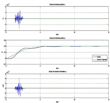 Fig. 8. Suitable tracking performance of the closed-loop system with K=1000I4×4; proposed control algorithm