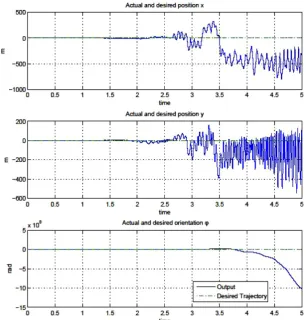 Fig. 2. The closed-loop system experiences instability if only rigid controller ur is applied