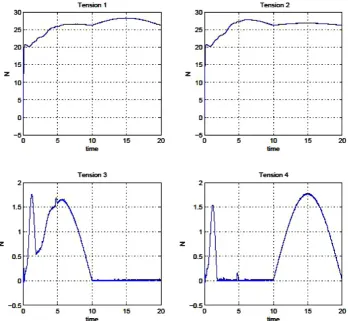 Fig. 3: Suitable tracking performance of the closed-loop system to smooth reference trajectories; Proposed control algorithm