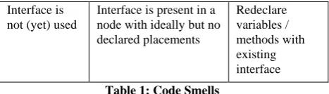 Table 1: Code Smells 