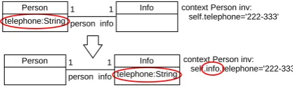 Figure 1 shows the application of refactoring MoveAt-tributeant. The refactoring moves attributePersoncal correctness of annotated constraints, it is necessary torewrite all navigation expressions of formby on a class diagram annotated with one OCL invari-