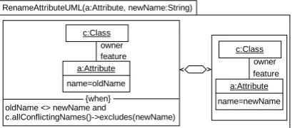 Fig. 3.QVT Formalization of RenameAttribute Refactoring