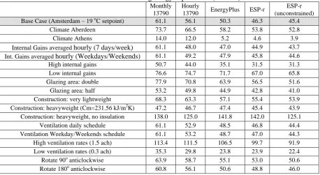 Table 1.  Annual heating energy requirements (kWh/m2) Monthly Hourly 