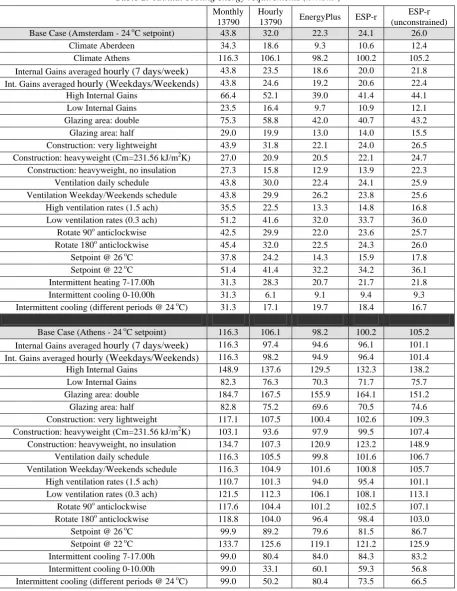 Table 2.  Annual cooling energy requirements (kWh/m2) 