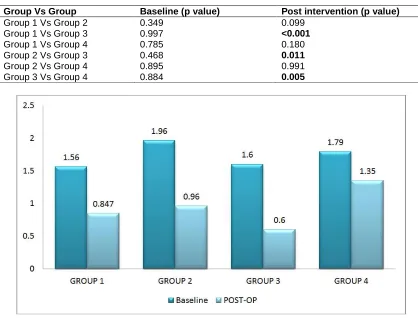 Table 4. Comparison of group for Papillary Bleeding Index score within the group (by pair t Test) as well as intergroup comparison by ANOVA 