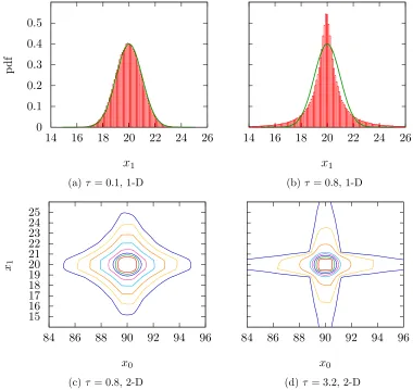 Figure 1.3: The distribution of oﬀspring’s position in the common update scheme.(a) For small values of τ (which governs the update of σ), the deviationfrom the Normal is minor