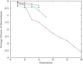 Figure 1.5: An example of the typical loss of diversity in canonical ES algorithms.This particular plot is of the (10, 20)-ES on the ffork problem