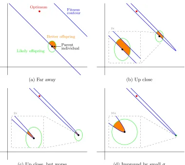 Figure 2.3: A depiction of the various stages of progress on fellipse, and how likelyit is to create an oﬀspring which is better than the parent