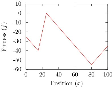 Figure 2.4: The real-valued trap problem, ffork. All individuals start at x = 25,and are drawn to the trap (sub-optimal minimum) at x = 15 morestrongly than they are to the global minimum at x = 80.