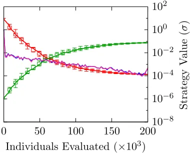 Figure 3.4: Position and strategy gene values plotted against the number ofindividuals evaluated, for τ = 0.8