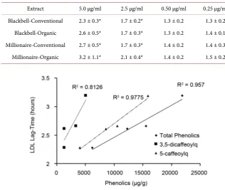 Table 3. Lag-time (A234) for 3.0 µM cupric ion mediated oxidation in the presence of eggplant skin phenolic extracts