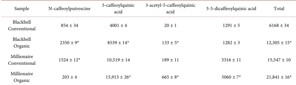 Table 2. Concentrations (μg/g) of the major phenolic compounds extracted from eggplant skin