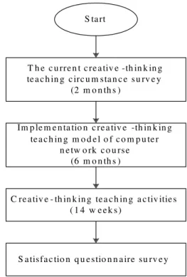 Figure 1: Research flow. 