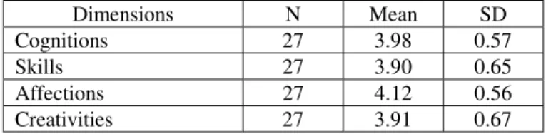 Table 5: Analysis of the teaching satisfaction questionnaire  survey.  Dimensions N  Mean  SD  Cognitions 27  3.98  0.57  Skills 27  3.90  0.65  Affections 27  4.12  0.56  Creativities 27  3.91  0.67  CONCLUSIONS 