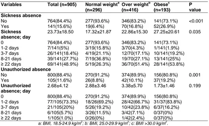 Table 3. Evaluation of absenteeism indicators in terms of BMI and controlling the cofounders 