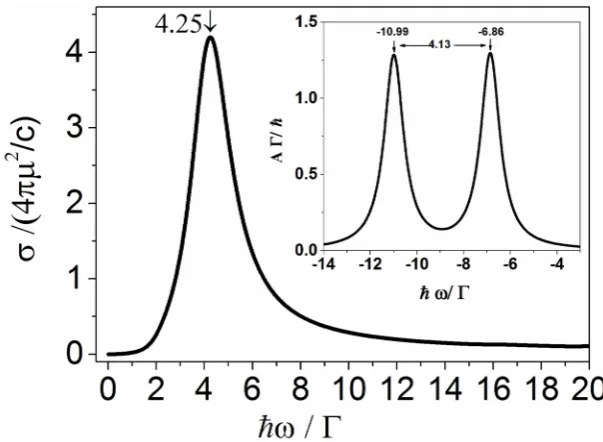 Figure 5. The absorption cross section forU0 / 4.0,  /3.0andeV/ 18.0as a function of the frequency