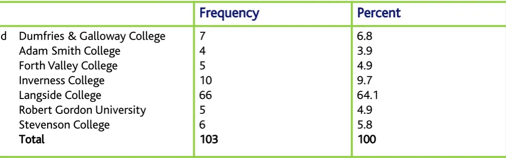 Table  3.1:  Numbers  of  Respondents  by  Place  of  Study  