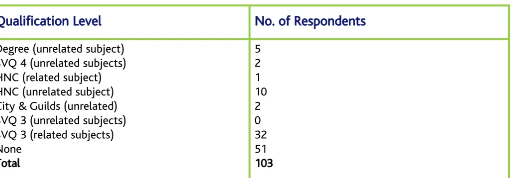 Table  3.4:Number  of  Respondents  with  Prior  Qualifications