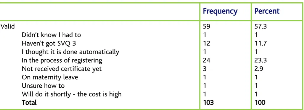 Table  3.  5:          Why  Not  Registered  with  SSSC