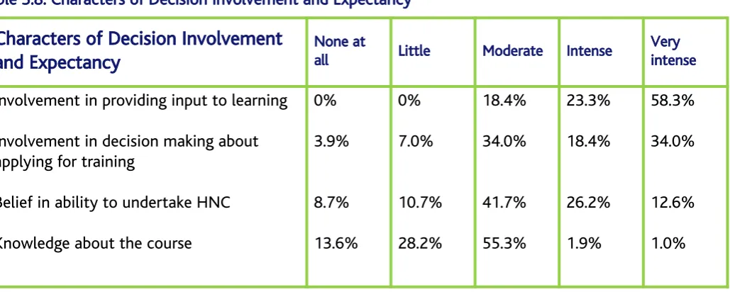 Table  3.8:  Characters  of  Decision  Involvement  and  Expectancy