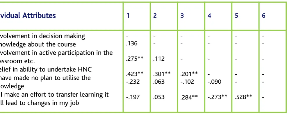 Table  3.9:  Relationship  between  Individual  Attributes  -  Pearson  Correlation