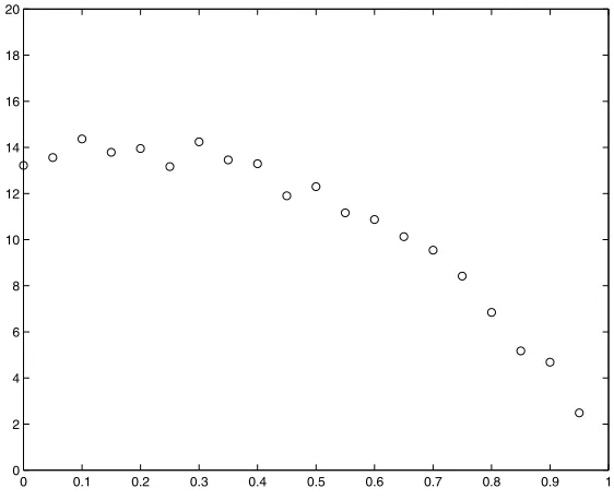 Figure 4.4: One Factor, Linear SDF Estimation.