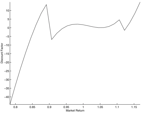 Figure 4.6: One Factor, Nonlinear, Unrestricted SDF Estimation by PolynomialApproximation.